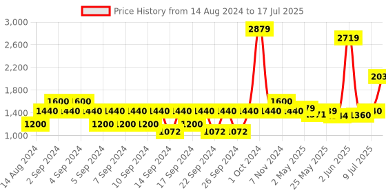 ajio.com portico Set of 2 Geometric Print Window Curtains portico Price History Graph from 14 Aug 2024 to 17 Jul 2025