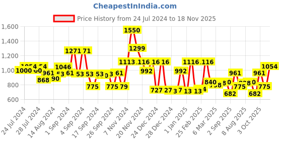 ajio.com cortina eyelet curtain Set of 2 Geometric Print Window Curtains cortina eyelet curtain Price History Graph from 24 Jul 2024 to 18 Nov 2025