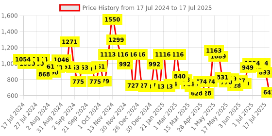 ajio.com cortina eyelet curtain Set of 2 Geometric Print Window Curtains cortina eyelet curtain Price History Graph from 17 Jul 2024 to 15 Jul 2025