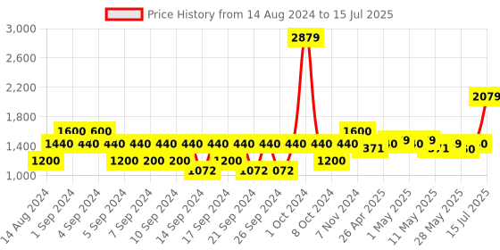 ajio.com portico Set of 2 Geometric Print Window Curtains portico Price History Graph from 14 Aug 2024 to 15 Jul 2025