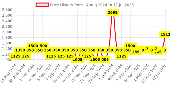 ajio.com portico Set of 2 Geometric Print Window Curtains portico Price History Graph from 14 Aug 2024 to 17 Jul 2025