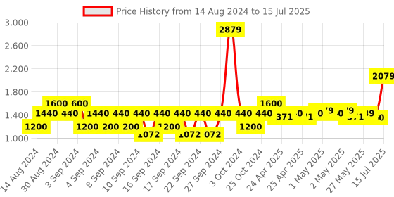 ajio.com portico Set of 2 Geometric Print Window Curtains portico Price History Graph from 14 Aug 2024 to 15 Jul 2025