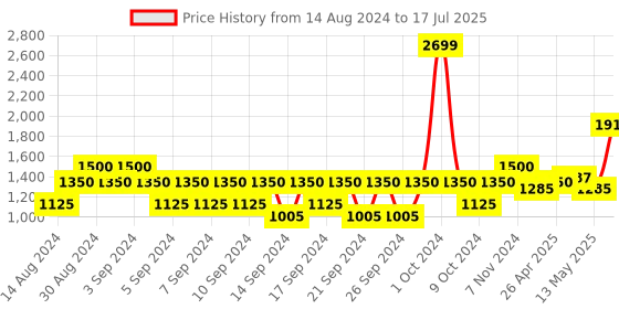 ajio.com portico Set of 2 Geometric Print Window Curtains portico Price History Graph from 14 Aug 2024 to 17 Jul 2025