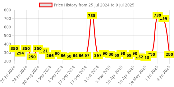 ajio.com good homes Set of 2 Geometric Print Window Curtains with Eyelet Header good homes Price History Graph from 25 Jul 2024 to 9 Jul 2025
