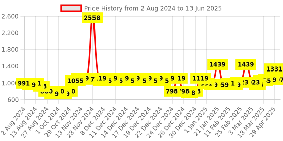 ajio.com story@home Set of 2 Geometric Print Window Curtains with Metal Eyelets story@home Price History Graph from 2 Aug 2024 to 13 Jun 2025