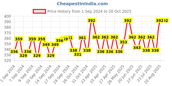 ajio.com hargunz Set of 2 Geometric Woven Bolster Covers 32" x 16" hargunz Price History Graph from 1 Sep 2024 to 20 Oct 2025