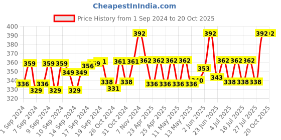 ajio.com hargunz Set of 2 Geometric Woven Bolster Covers 32" x 16" hargunz Price History Graph from 1 Sep 2024 to 20 Oct 2025