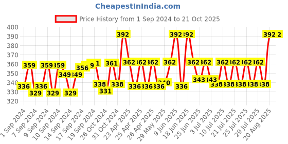 ajio.com hargunz Set of 2 Geometric Woven Bolster Covers 32" x 16" hargunz Price History Graph from 1 Sep 2024 to 20 Oct 2025