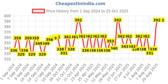 ajio.com hargunz Set of 2 Geometric Woven Bolster Covers 32" x 16" hargunz Price History Graph from 1 Sep 2024 to 25 Oct 2025