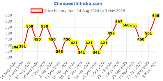 ajio.com afast Set of 2 Glass Bottles afast Price History Graph from 14 Aug 2024 to 3 Nov 2025