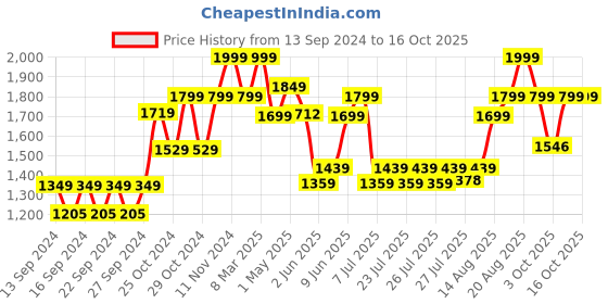 ajio.com home centre Set of 2 Glass Dispenser with Metal Lid & Water Tap home centre Price History Graph from 13 Sep 2024 to 14 Oct 2025