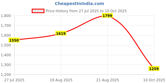 ajio.com home centre Set of 2 Glass Dispenser with Stand  home centre Price History Graph from 27 Jul 2025 to 10 Oct 2025