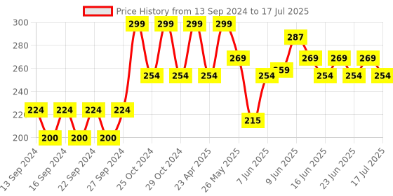 ajio.com home centre Set of 2 Glass Jar with Lid home centre Price History Graph from 13 Sep 2024 to 25 Jun 2025
