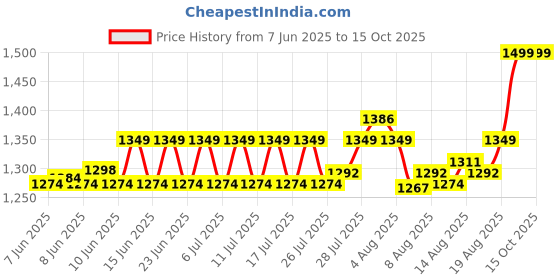 ajio.com home centre Set of 2 Glass LED Candle Light Table Lamps home centre Price History Graph from 7 Jun 2025 to 15 Oct 2025