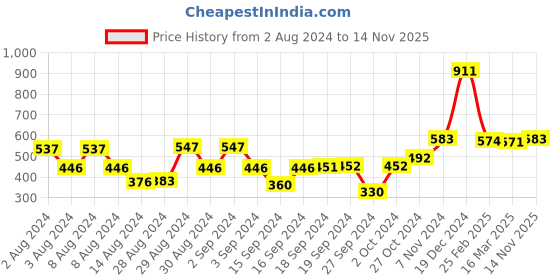 ajio.com afast Set of 2 Glass Tea Light Holders afast Price History Graph from 2 Aug 2024 to 14 Nov 2025