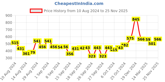 ajio.com afast Set of 2 Glass Tea Light Holders afast Price History Graph from 10 Aug 2024 to 25 Nov 2025