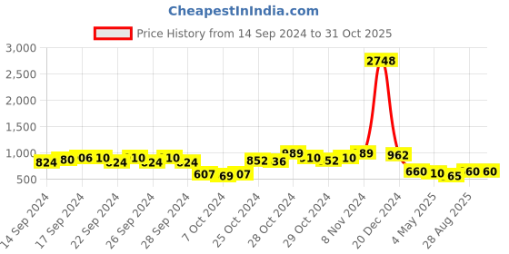 ajio.com the decor mart Set of 2 Glass Tinted Drinking Glass the decor mart Price History Graph from 14 Sep 2024 to 30 Oct 2025