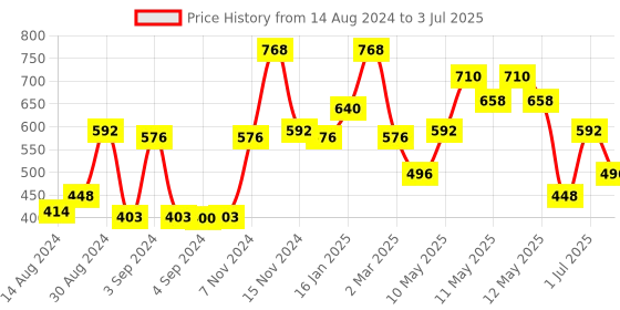 ajio.com the conversion Set of 2 Glazed Finish Window Curtains the conversion Price History Graph from 14 Aug 2024 to 3 Jul 2025