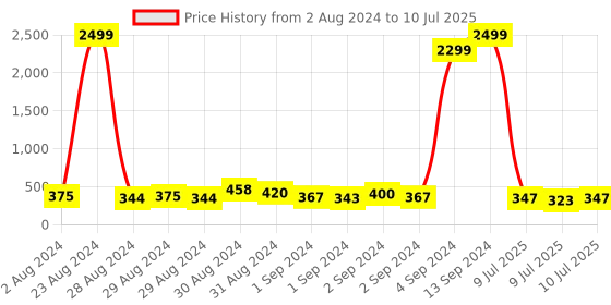 ajio.com panash Set of 2 Gold-Plated Beaded Floral Tie-Up Rakhis with Roli Chawal panash Price History Graph from 2 Aug 2024 to 10 Jul 2025