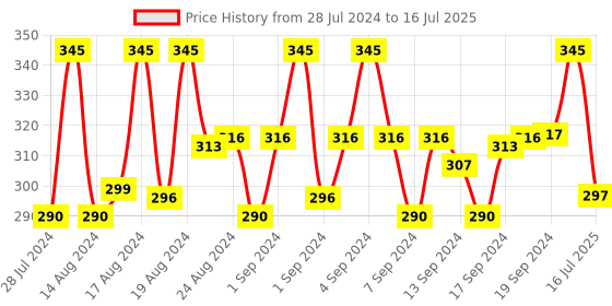 ajio.com fashion frill Set of 2 Gold-Plated Chains fashion frill Price History Graph from 28 Jul 2024 to 16 Jul 2025