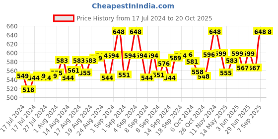 ajio.com fashion frill Set of 2 Gold-Plated Chains fashion frill Price History Graph from 17 Jul 2024 to 20 Oct 2025