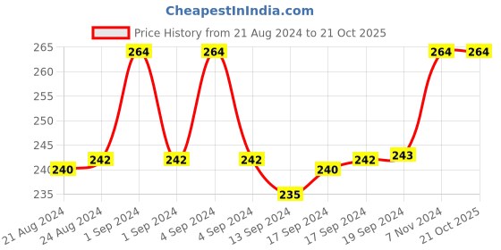 ajio.com fashion frill Set of 2 Gold-Plated Chains fashion frill Price History Graph from 21 Aug 2024 to 21 Oct 2025