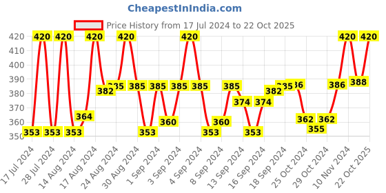 ajio.com fashion frill Set of 2 Gold-Plated Chains fashion frill Price History Graph from 17 Jul 2024 to 22 Oct 2025