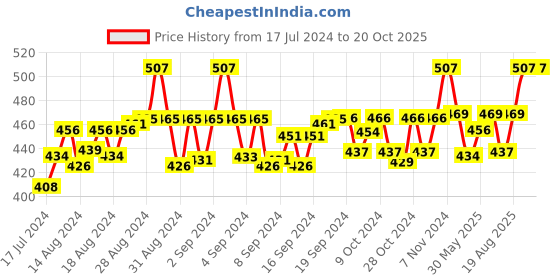 ajio.com fashion frill Set of 2 Gold-Plated Chains fashion frill Price History Graph from 17 Jul 2024 to 20 Oct 2025