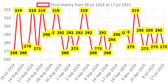 ajio.com fashion frill Set of 2 Gold-Plated Chains fashion frill Price History Graph from 28 Jul 2024 to 15 Jul 2025