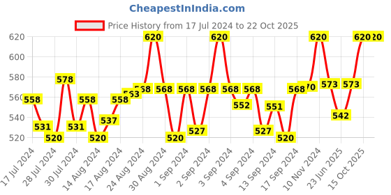 ajio.com fashion frill Set of 2 Gold-Plated Chains fashion frill Price History Graph from 17 Jul 2024 to 22 Oct 2025