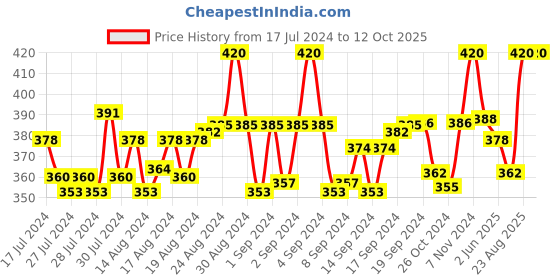 ajio.com fashion frill Set of 2 Gold-Plated Chains fashion frill Price History Graph from 17 Jul 2024 to 12 Oct 2025