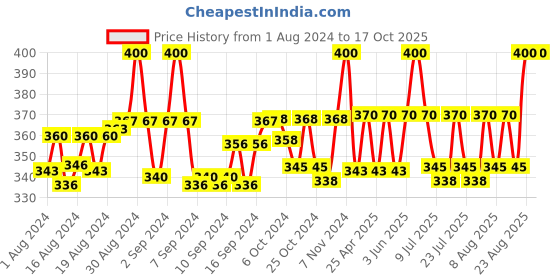 ajio.com charms Set of 2 Gold-Plated Chains charms Price History Graph from 1 Aug 2024 to 16 Oct 2025