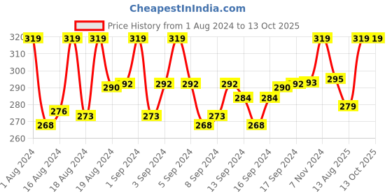 ajio.com fashion frill Set of 2 Gold-Plated Chains with S-Hook Closure fashion frill Price History Graph from 1 Aug 2024 to 13 Oct 2025