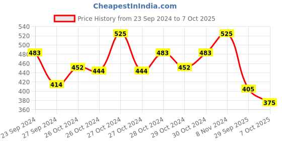ajio.com youbella Set of 2 Gold-Plated Kundan-Studded Anklets youbella Price History Graph from 23 Sep 2024 to 7 Oct 2025