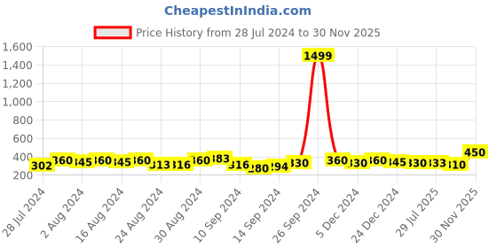 ajio.com jewels galaxy Set of 2 Gold-Plated Layered Necklaces jewels galaxy Price History Graph from 28 Jul 2024 to 30 Nov 2025