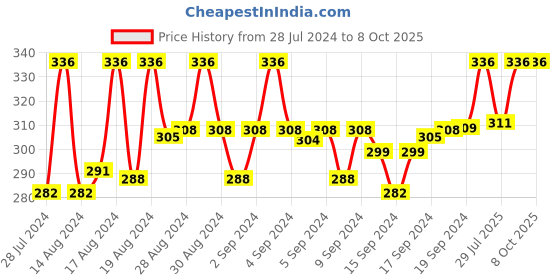 ajio.com fashion frill Set of 2 Gold-Plated Link Chains fashion frill Price History Graph from 28 Jul 2024 to 8 Oct 2025