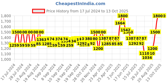 ajio.com aapno rajasthan Set of 2 Gold-Plated Metal Urlis aapno rajasthan Price History Graph from 17 Jul 2024 to 12 Oct 2025