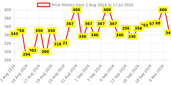 ajio.com mahi Set of 2 Gold-Plated Rakhis mahi Price History Graph from 2 Aug 2024 to 17 Jul 2025