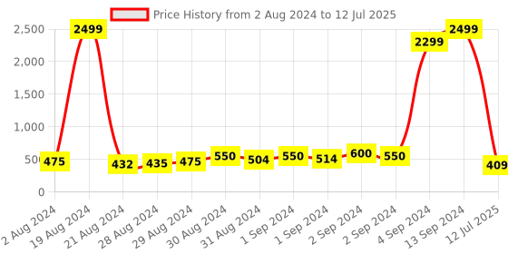 ajio.com panash Set of 2 Gold-Plated Rakhis with Mugs & Roli Chawal panash Price History Graph from 2 Aug 2024 to 12 Jul 2025