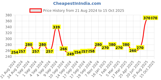 ajio.com yellow chimes Set Of 2 Gold Plated Ring yellow chimes Price History Graph from 21 Aug 2024 to 15 Oct 2025
