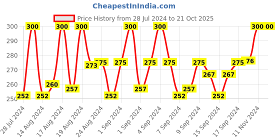 ajio.com fashion frill Set of 2 Gold-Plated Rudraksha Mala Chains fashion frill Price History Graph from 28 Jul 2024 to 20 Oct 2025