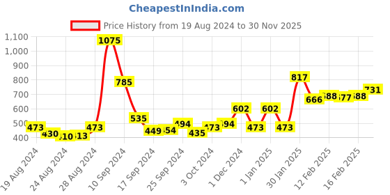 ajio.com priyaasi Set of 2 Gold-Plated Slip-On Bangles priyaasi Price History Graph from 19 Aug 2024 to 30 Nov 2025