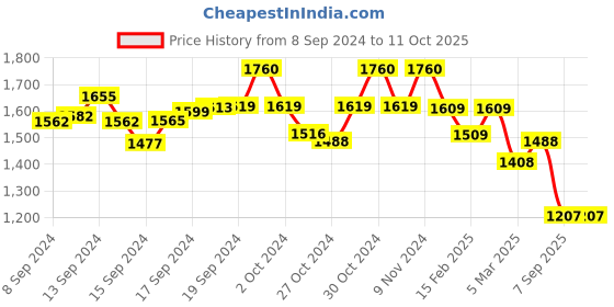 ajio.com adwitiya Set of 2 Gold-Plated Stone-Studded Broad Bangles adwitiya Price History Graph from 8 Sep 2024 to 11 Oct 2025