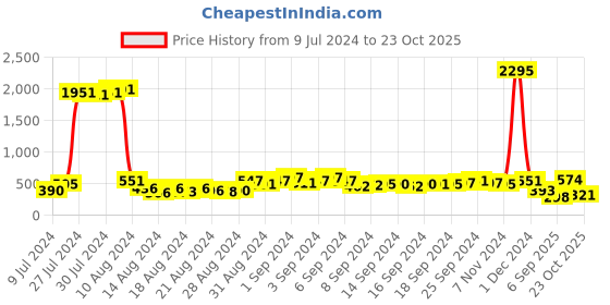 ajio.com bold by priyaasi Set of 2 Gold-Plated Stone-Studded Cufflinks bold by priyaasi Price History Graph from 9 Jul 2024 to 23 Oct 2025