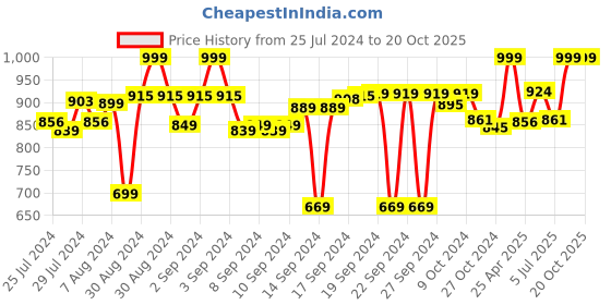 ajio.com homearte india Set of 2 Gold-Plated Stone Table Coasters homearte india Price History Graph from 25 Jul 2024 to 20 Oct 2025