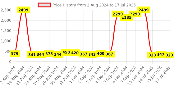 ajio.com panash Set of 2 Gold-Plated Tie-Up Rakhis with Roli Chawal panash Price History Graph from 2 Aug 2024 to 15 Jul 2025