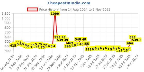 ajio.com ecraftindia Set of 2 Golden Elephants Metal Animal Figurine Decorative Showpieces ecraftindia Price History Graph from 14 Aug 2024 to 2 Nov 2025