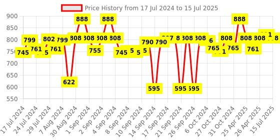 ajio.com waabi saabi Set of 2 Grapefruit Gardens Jar Candles waabi saabi Price History Graph from 17 Jul 2024 to 15 Jul 2025