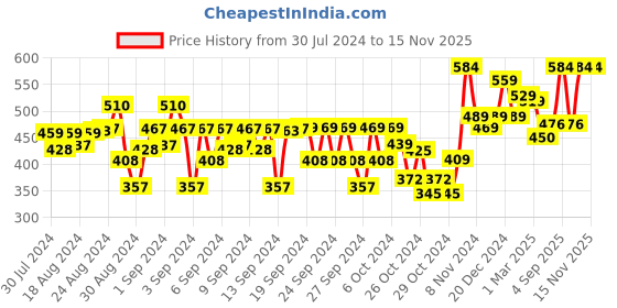 ajio.com melbees by yellow chimes Set of 2 Graphic Butterfly Hair Clips melbees by yellow chimes Price History Graph from 30 Jul 2024 to 15 Nov 2025