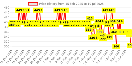 ajio.com mgrs Set Of 2 Graphic Pants & T-Shirt Set mgrs Price History Graph from 15 Feb 2025 to 19 Jul 2025